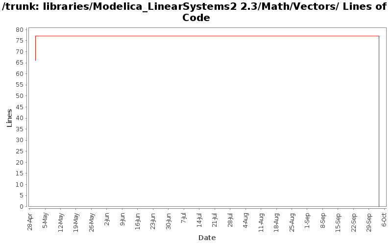 libraries/Modelica_LinearSystems2 2.3/Math/Vectors/ Lines of Code
